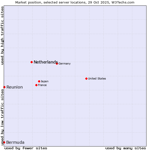 Market position of Netherlands vs. Reunion vs. Bermuda