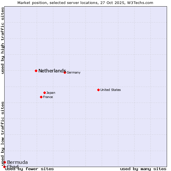 Market position of Netherlands vs. Bermuda vs. Chad