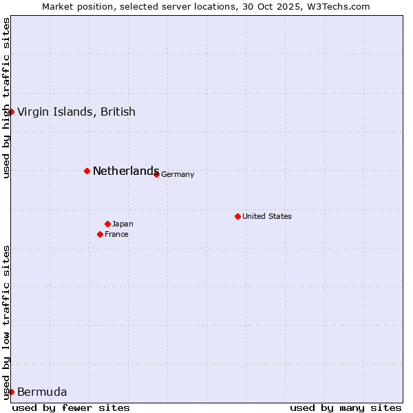 Market position of Netherlands vs. Virgin Islands, British vs. Bermuda