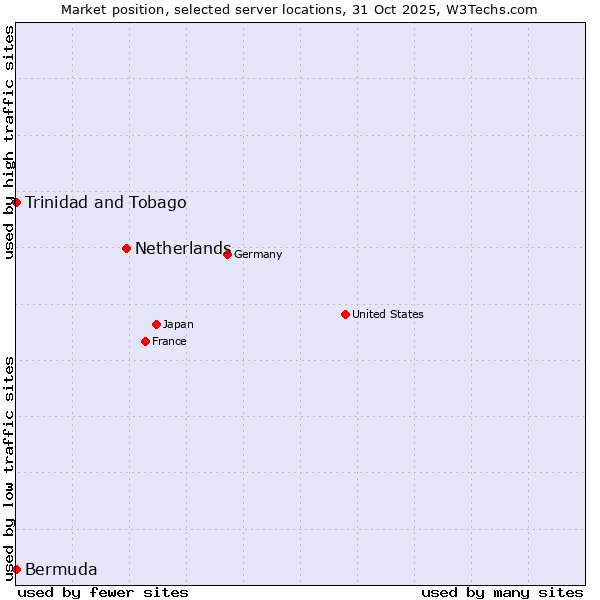 Market position of Netherlands and territories vs. Trinidad and Tobago vs. Bermuda