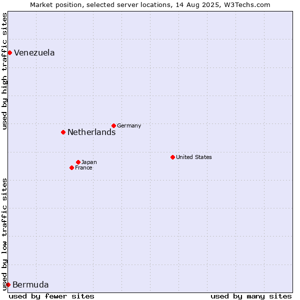 Market position of Netherlands and territories vs. Venezuela vs. Bermuda