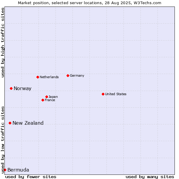 Market position of Norway vs. New Zealand vs. Bermuda