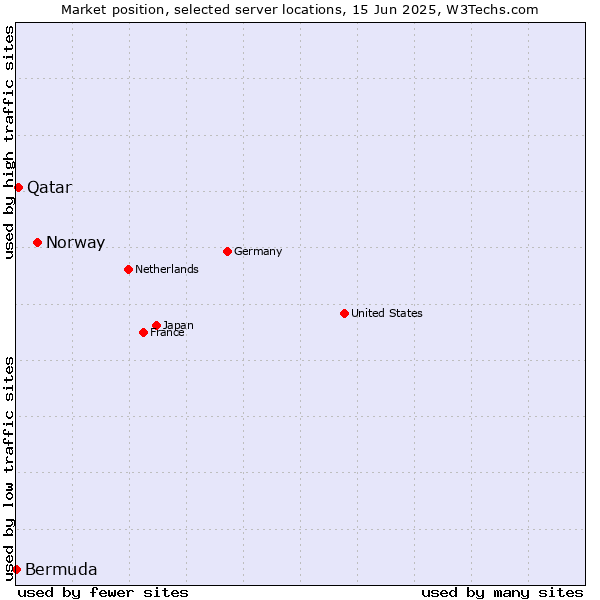 Market position of Norway vs. Qatar vs. Bermuda
