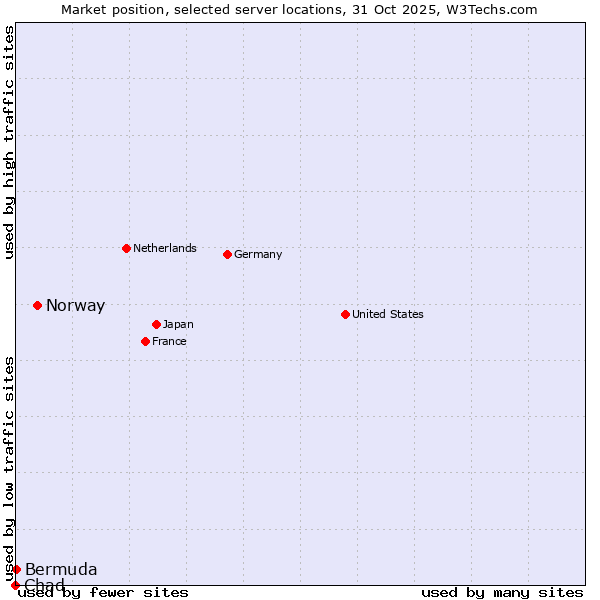 Market position of Norway vs. Bermuda vs. Chad