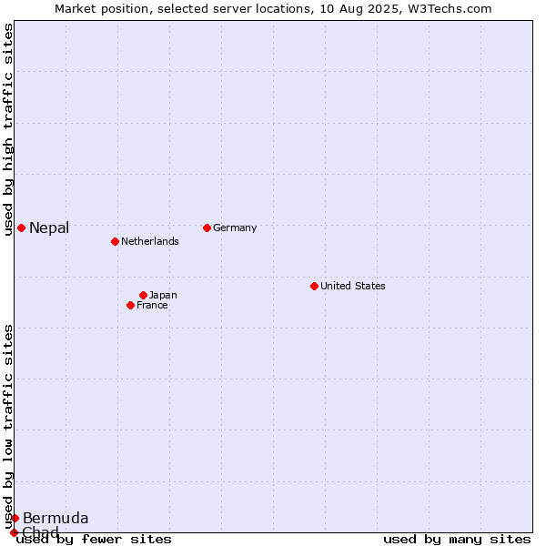 Market position of Nepal vs. Bermuda vs. Chad
