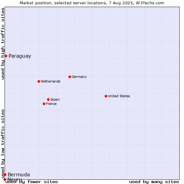 Market position of Paraguay vs. Bermuda vs. Nauru