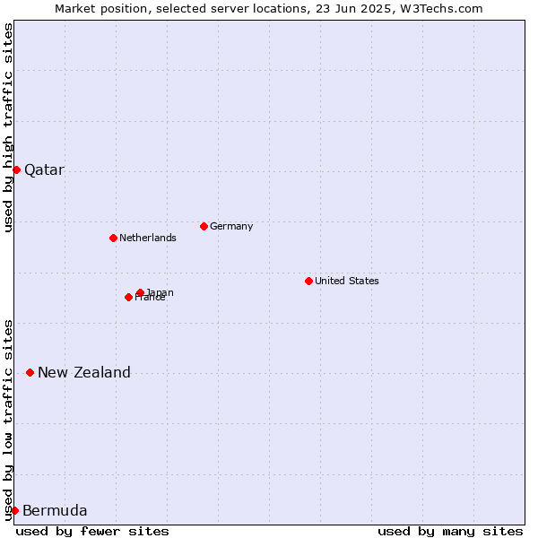 Market position of New Zealand vs. Qatar vs. Bermuda