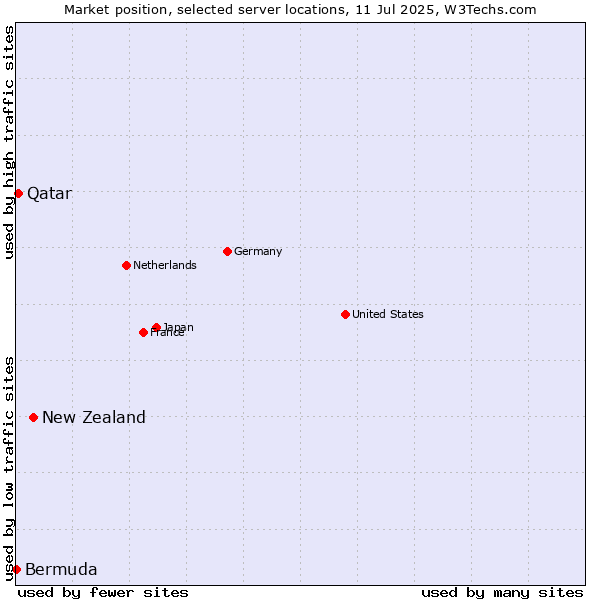 Market position of New Zealand and territories vs. Qatar vs. Bermuda
