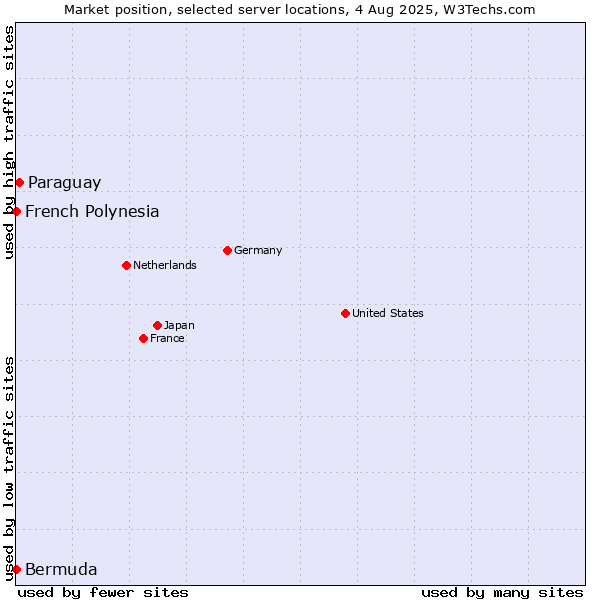 Market position of Paraguay vs. French Polynesia vs. Bermuda
