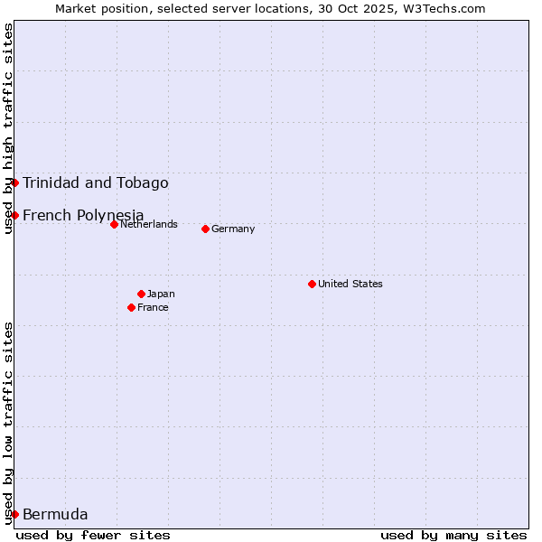 Market position of French Polynesia vs. Trinidad and Tobago vs. Bermuda