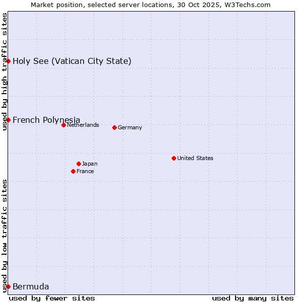 Market position of French Polynesia vs. Holy See (Vatican City State) vs. Bermuda