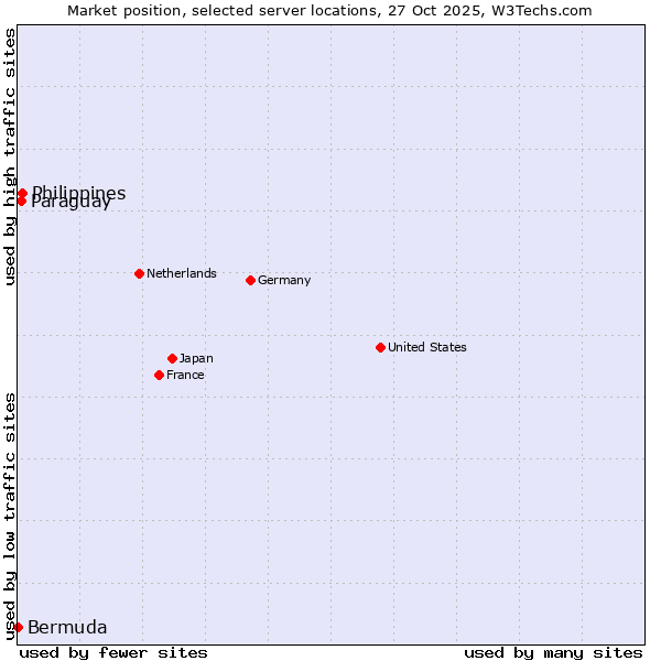 Market position of Philippines vs. Paraguay vs. Bermuda