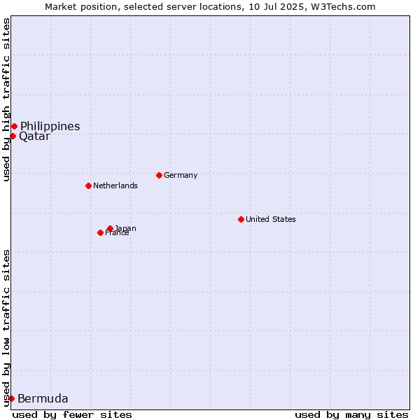 Market position of Philippines vs. Qatar vs. Bermuda