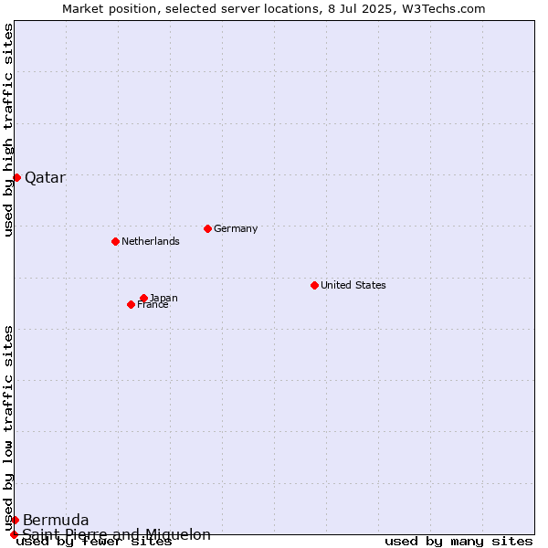 Market position of Qatar vs. Bermuda vs. Saint Pierre and Miquelon