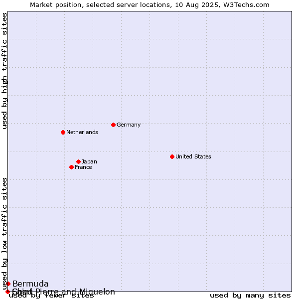 Market position of Bermuda vs. Saint Pierre and Miquelon vs. Chad