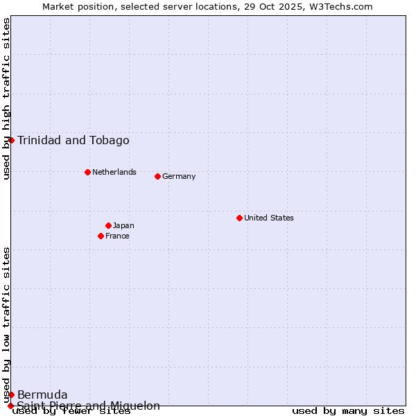 Market position of Trinidad and Tobago vs. Bermuda vs. Saint Pierre and Miquelon