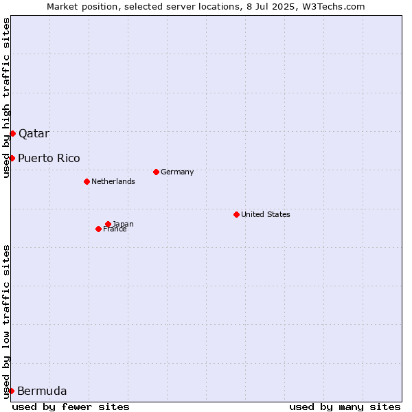 Market position of Qatar vs. Puerto Rico vs. Bermuda
