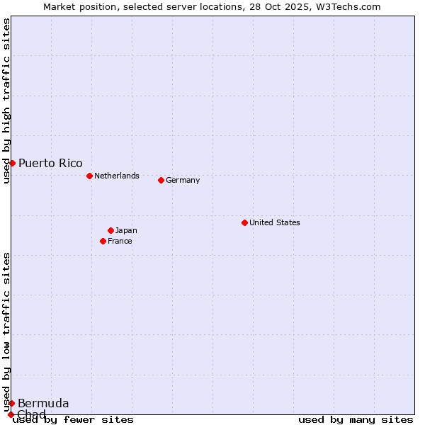 Market position of Puerto Rico vs. Bermuda vs. Chad