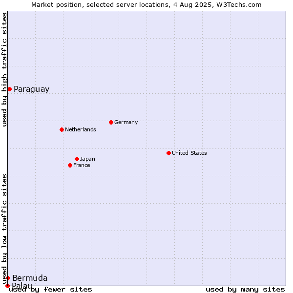 Market position of Paraguay vs. Bermuda vs. Palau