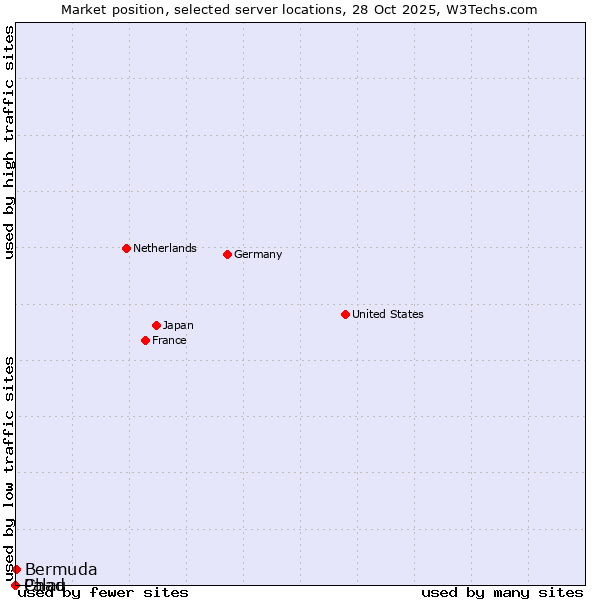 Market position of Bermuda vs. Palau vs. Chad