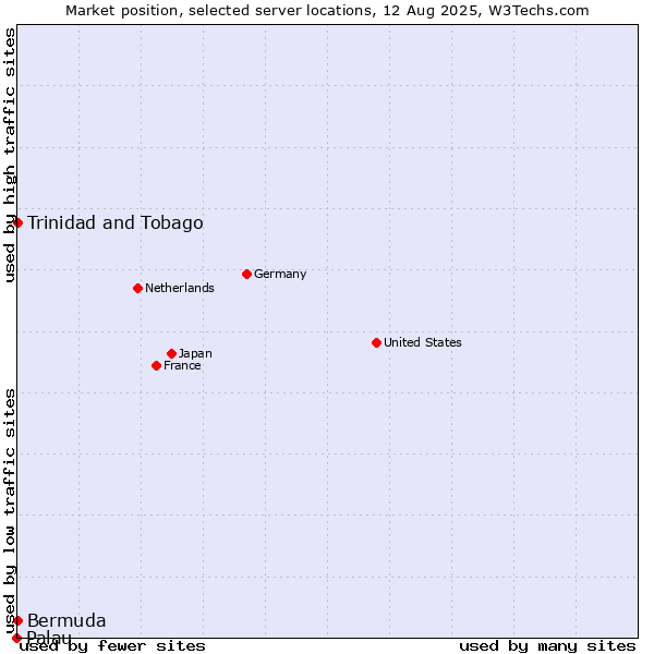 Market position of Trinidad and Tobago vs. Bermuda vs. Palau