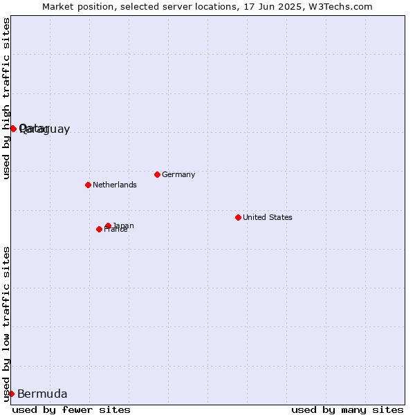 Market position of Paraguay vs. Qatar vs. Bermuda