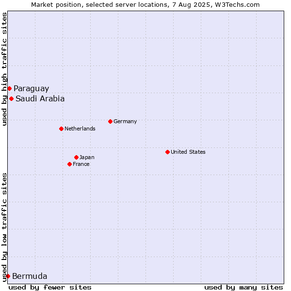 Market position of Saudi Arabia vs. Paraguay vs. Bermuda