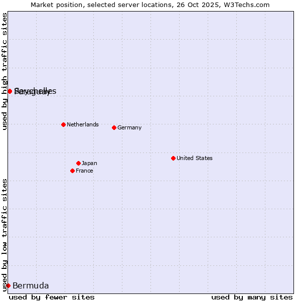Market position of Paraguay vs. Seychelles vs. Bermuda