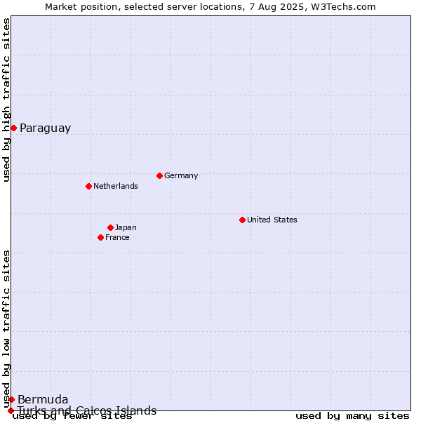 Market position of Paraguay vs. Bermuda vs. Turks and Caicos Islands