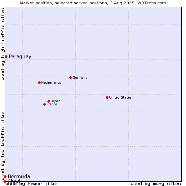 Market position of Paraguay vs. Bermuda vs. Chad