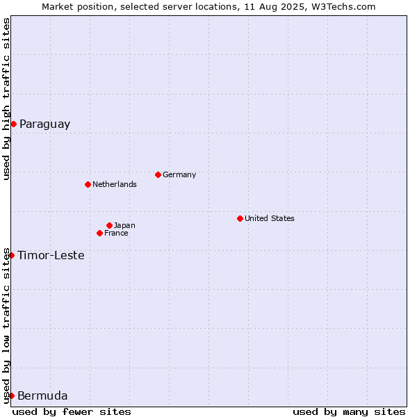 Market position of Paraguay vs. Timor-Leste vs. Bermuda