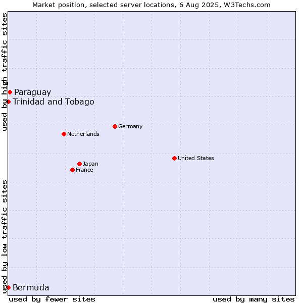 Market position of Paraguay vs. Trinidad and Tobago vs. Bermuda
