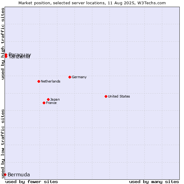 Market position of Tanzania vs. Paraguay vs. Bermuda
