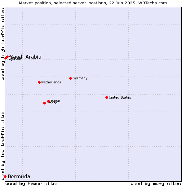 Market position of Saudi Arabia vs. Qatar vs. Bermuda