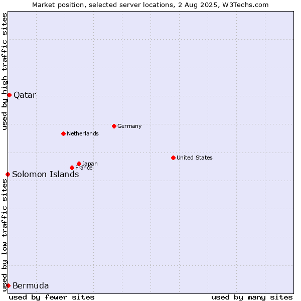 Market position of Qatar vs. Bermuda vs. Solomon Islands