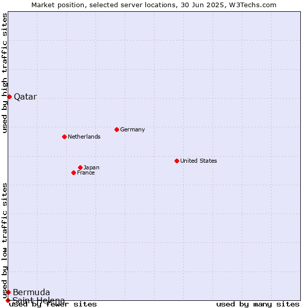 Market position of Qatar vs. Bermuda vs. Saint Helena