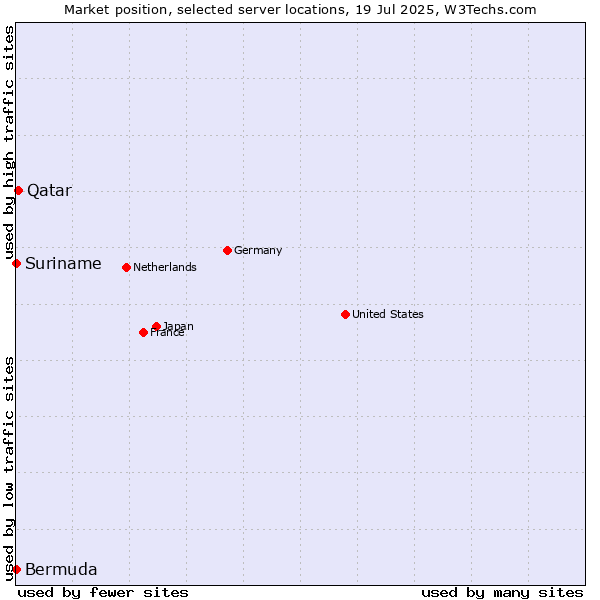 Market position of Qatar vs. Suriname vs. Bermuda