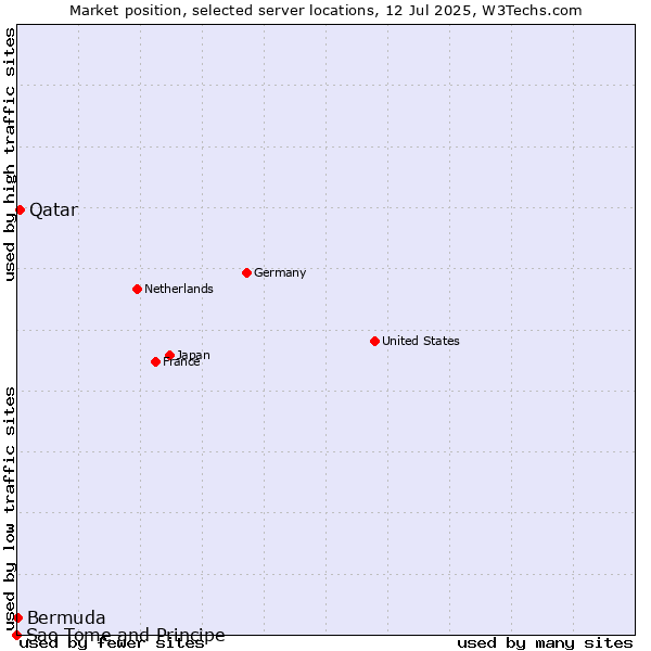 Market position of Qatar vs. Bermuda vs. Sao Tome and Principe
