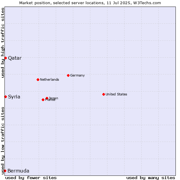 Market position of Qatar vs. Syria vs. Bermuda