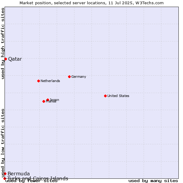 Market position of Qatar vs. Bermuda vs. Turks and Caicos Islands