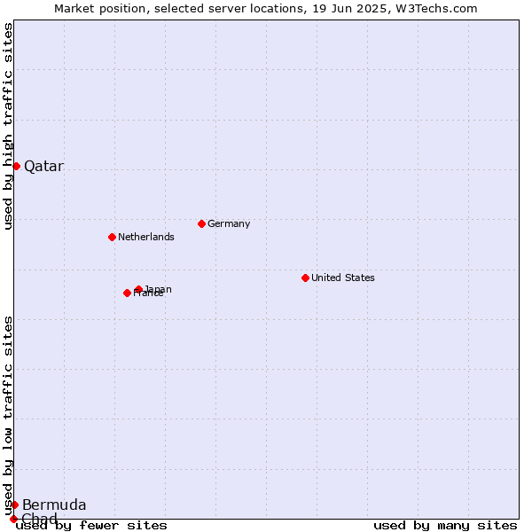 Market position of Qatar vs. Bermuda vs. Chad