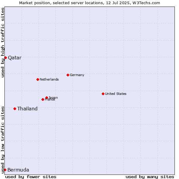 Market position of Thailand vs. Qatar vs. Bermuda