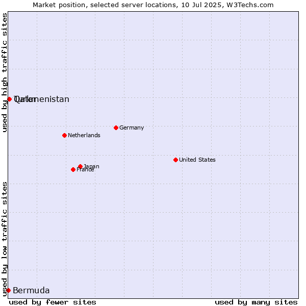 Market position of Qatar vs. Turkmenistan vs. Bermuda