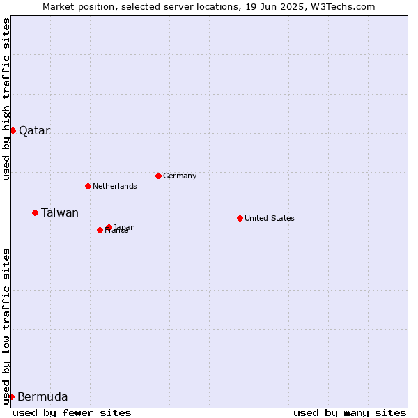 Market position of Taiwan vs. Qatar vs. Bermuda