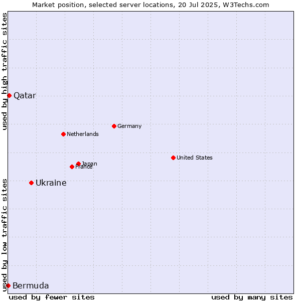 Market position of Ukraine vs. Qatar vs. Bermuda