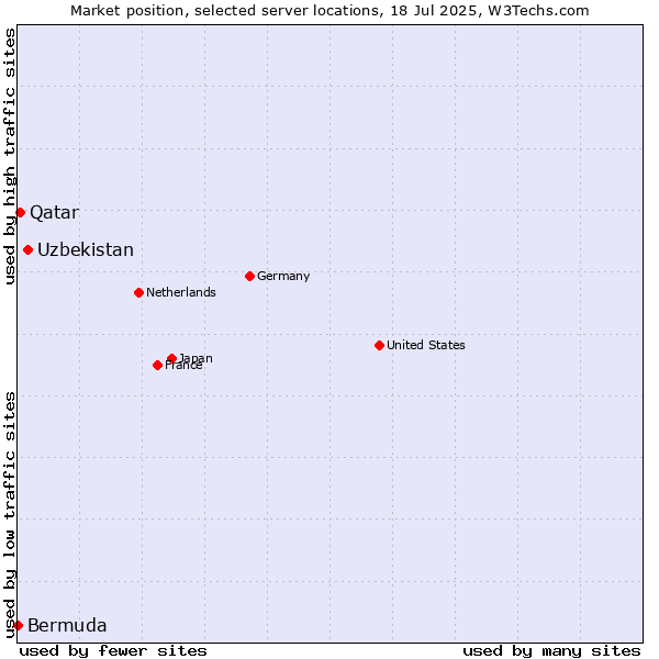 Market position of Uzbekistan vs. Qatar vs. Bermuda