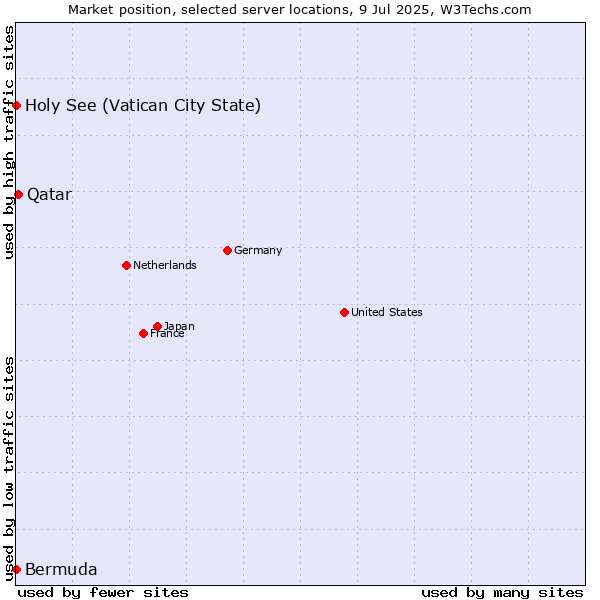 Market position of Qatar vs. Holy See (Vatican City State) vs. Bermuda