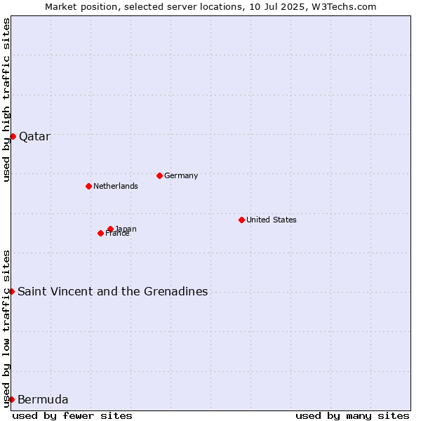 Market position of Qatar vs. Saint Vincent and the Grenadines vs. Bermuda