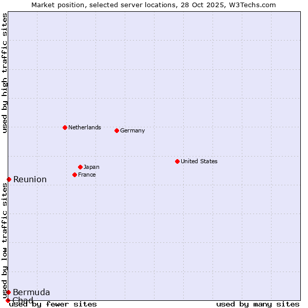 Market position of Reunion vs. Bermuda vs. Chad