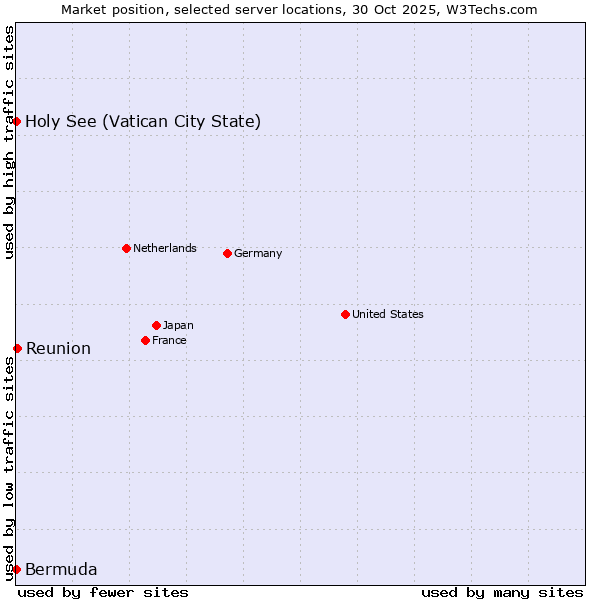 Market position of Reunion vs. Holy See (Vatican City State) vs. Bermuda